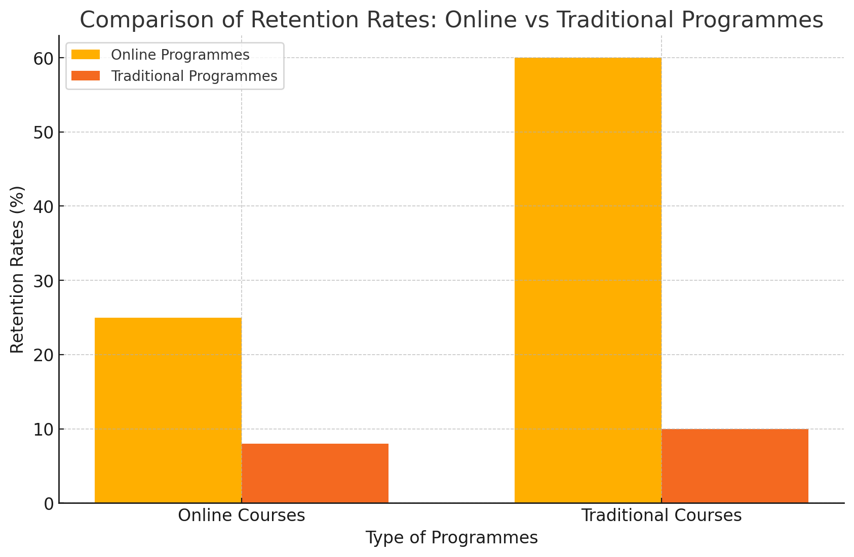 bar graph comparing the retention rates of online programmes to traditional in-person programmes.